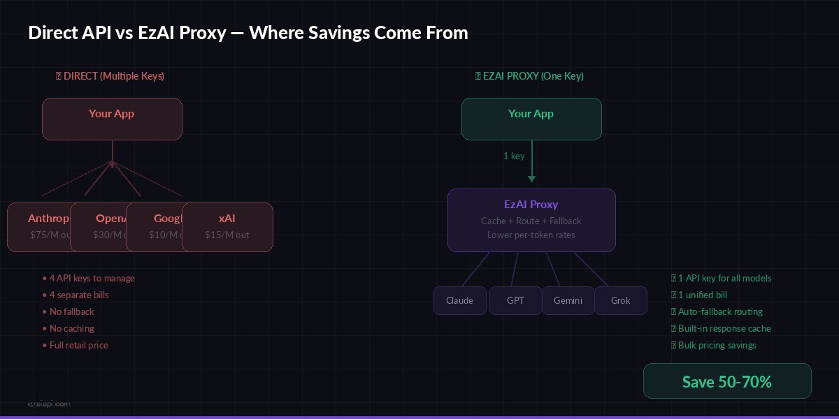 EzAI cost savings flow — direct vs proxy