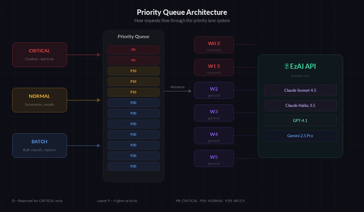 Priority queue architecture diagram showing request flow from sources through priority lanes to worker pool and EzAI API