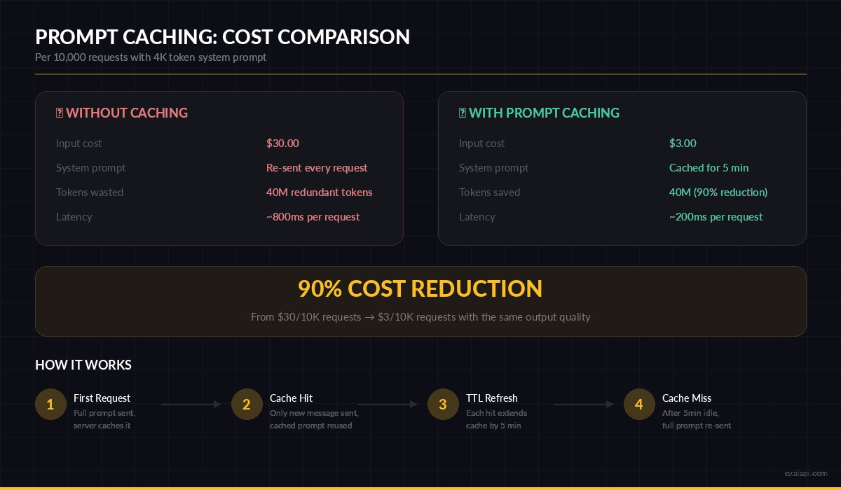 Prompt caching cost comparison showing 90% reduction from $30 to $3 per 10K requests