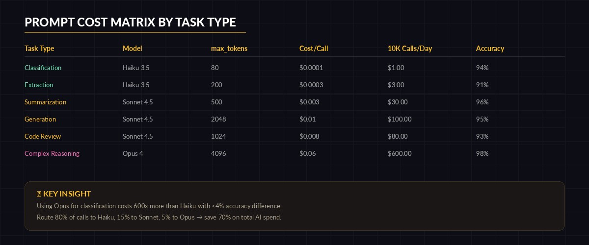 Prompt engineering cost matrix by task type