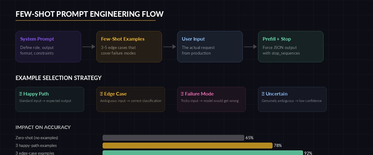 Few-shot prompt engineering flow diagram