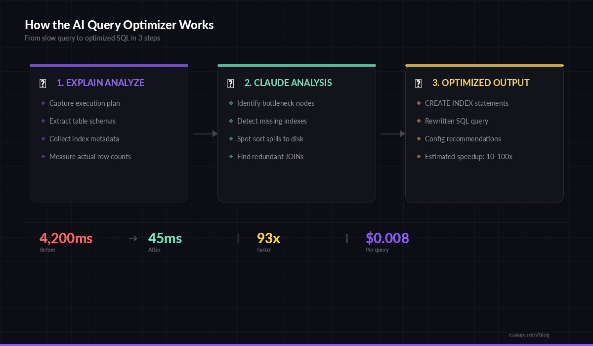 AI Query Optimizer workflow: EXPLAIN ANALYZE → Claude Analysis → Optimized Output