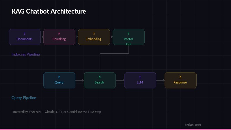 RAG chatbot architecture diagram