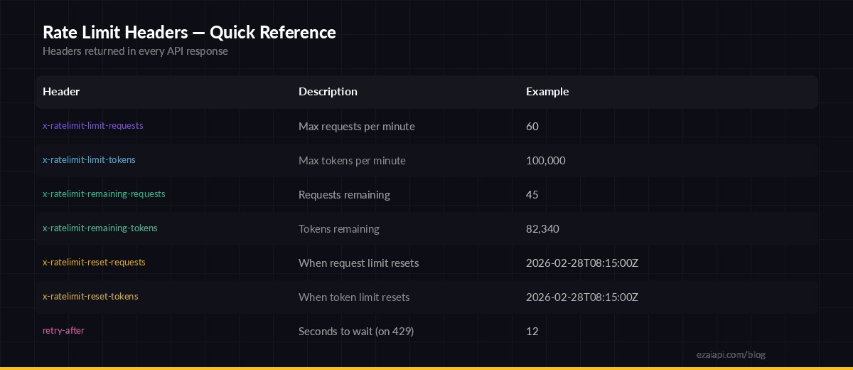 Rate limit headers quick reference table