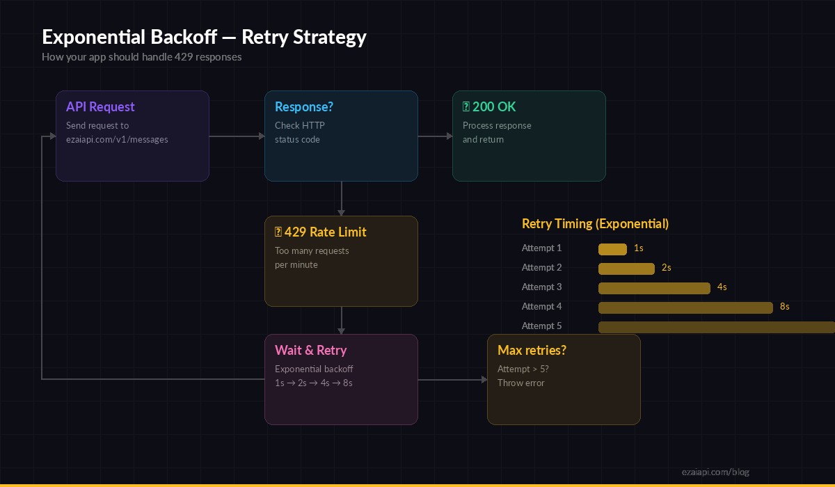 Exponential backoff retry strategy flow diagram