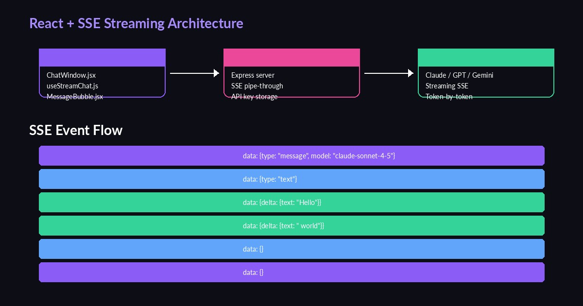 React AI Chat UI component architecture diagram