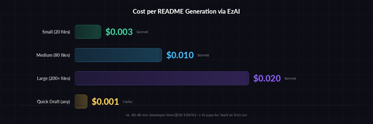 Cost per README generation via EzAI