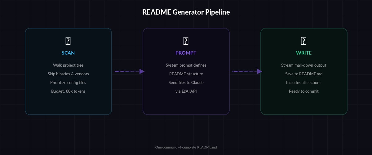 README Generator Pipeline — Scan, Prompt, Write