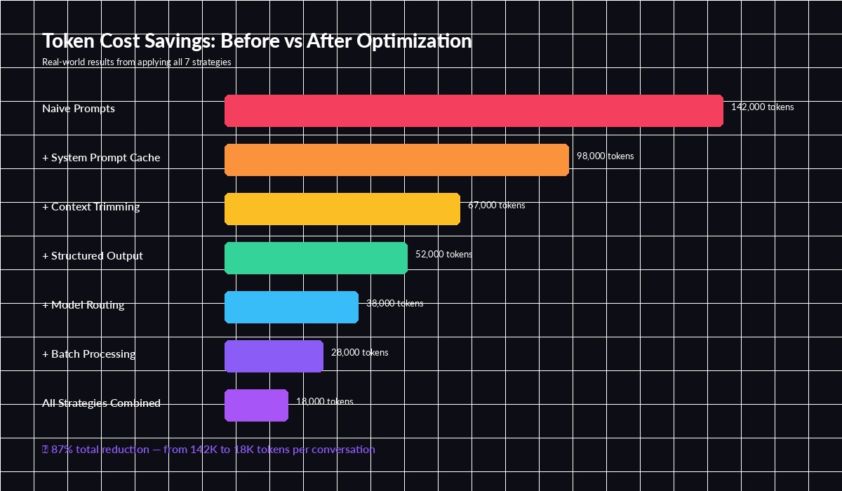 Token cost savings comparison chart showing 87% reduction across all strategies