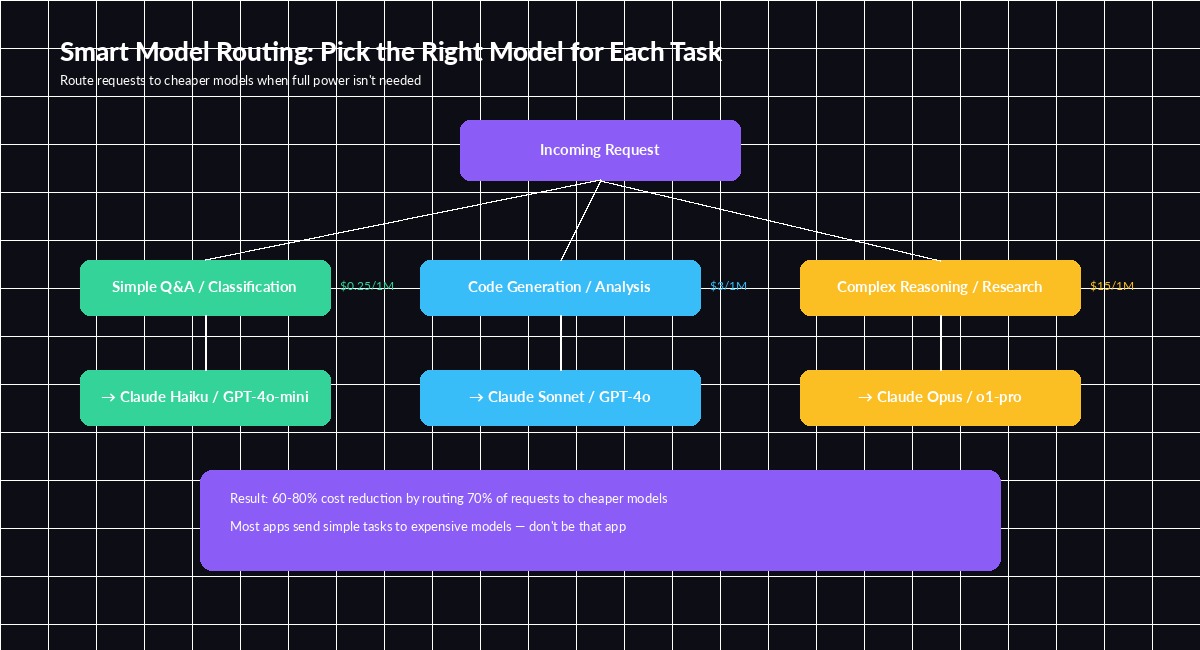 Smart model routing decision tree showing cost per tier