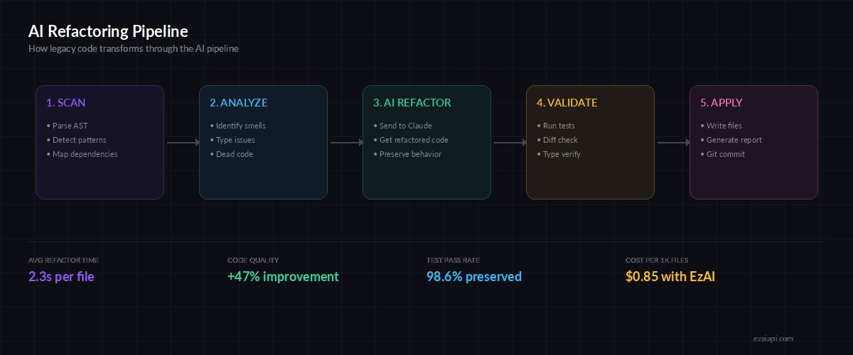 AI refactoring pipeline — scan, analyze, refactor, validate, apply
