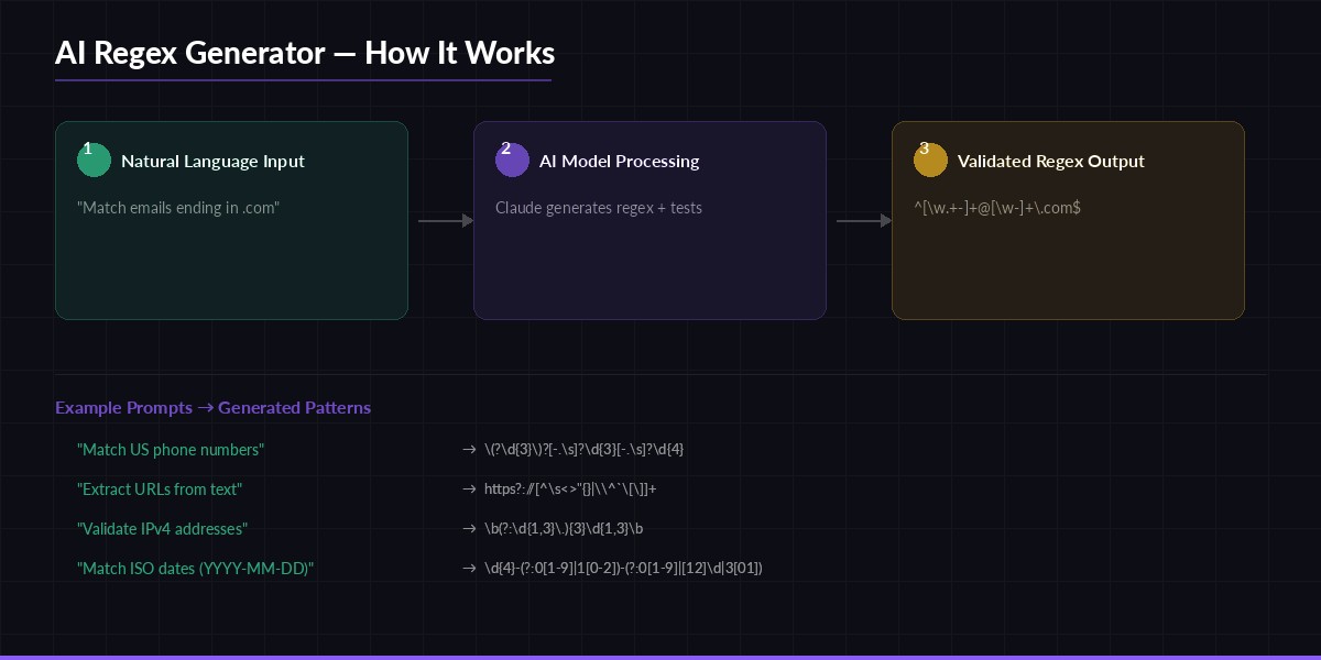 AI Regex Generator architecture flow — from natural language to validated pattern