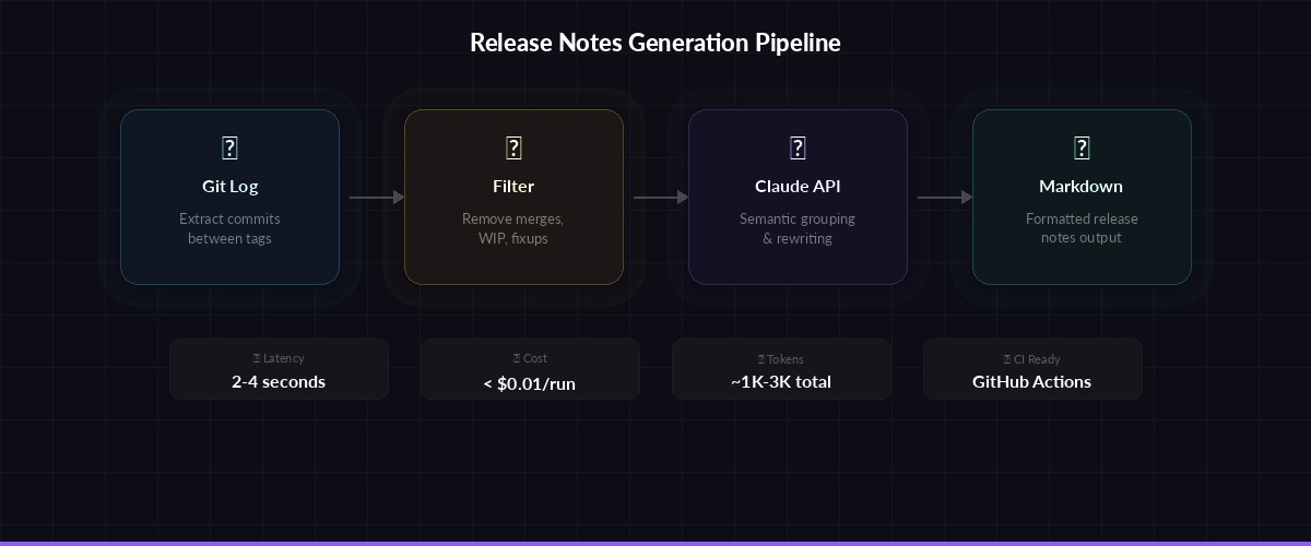 Release notes generation pipeline: git log → parse → Claude API → markdown output