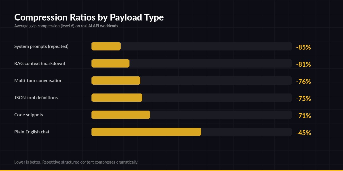 Compression ratio bar chart by AI payload type