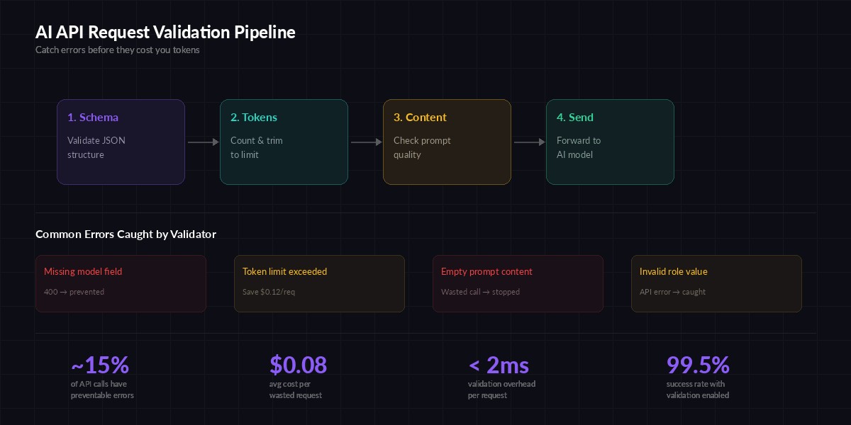 AI API request validation pipeline showing schema, token, content, and send stages