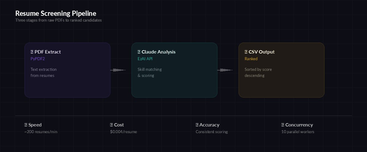 AI resume screening pipeline: PDF extraction, Claude analysis, CSV output