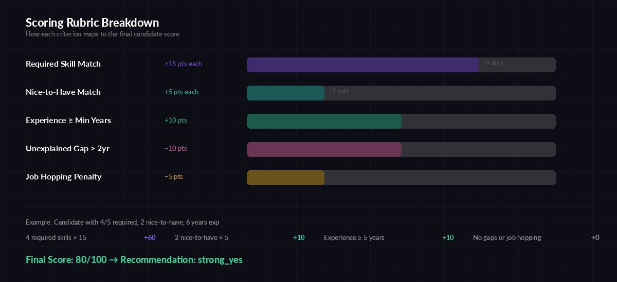 Resume scoring breakdown showing skill matching and point allocation