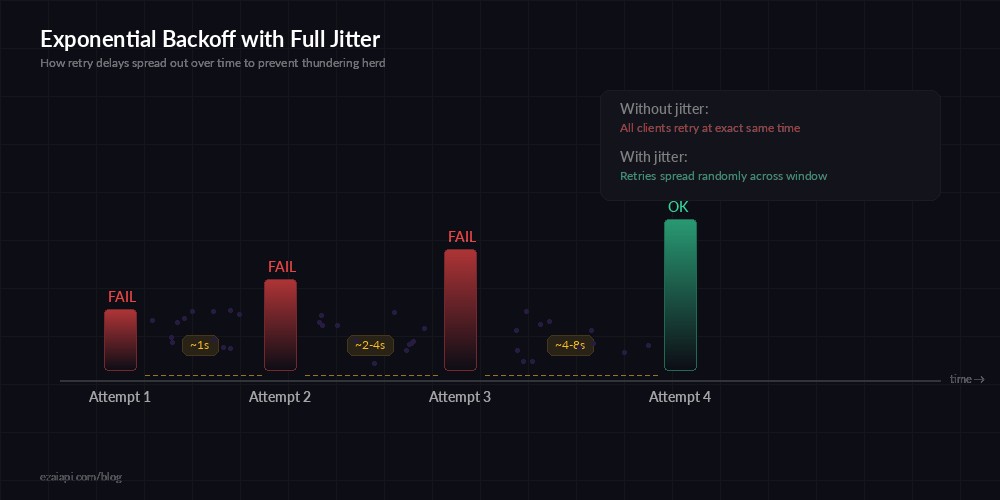 Exponential backoff with jitter timing diagram showing retry delays