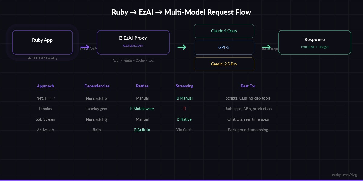 Ruby to EzAI API request flow diagram