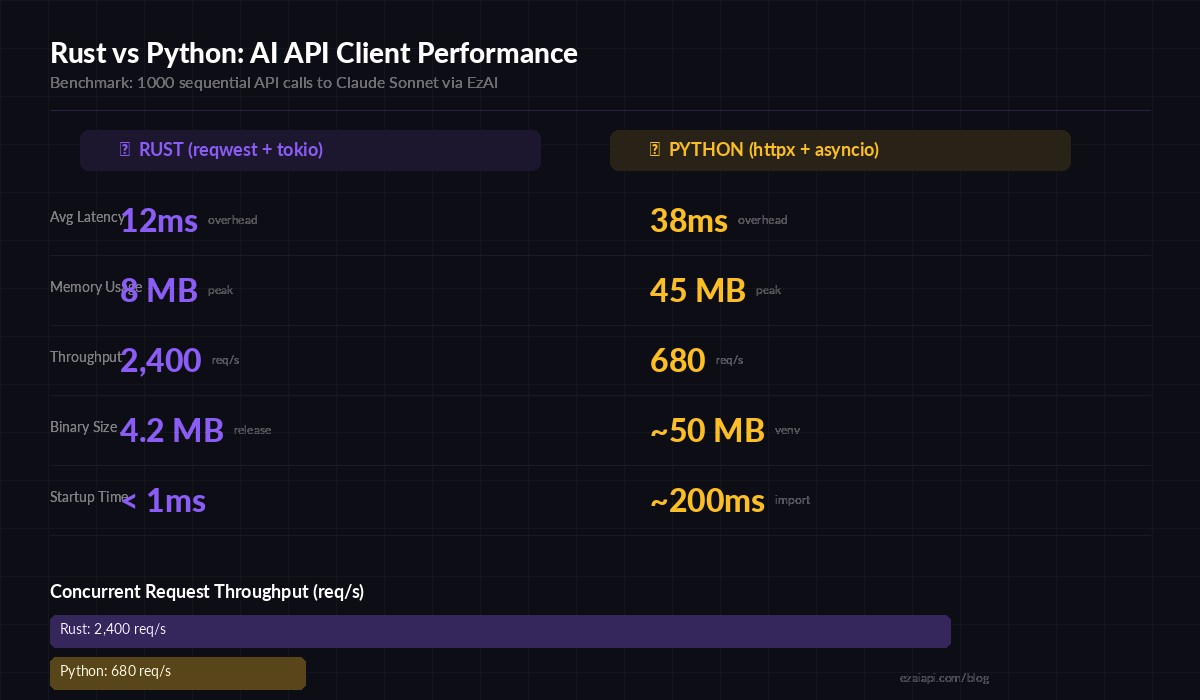 Rust vs Python AI API client performance comparison