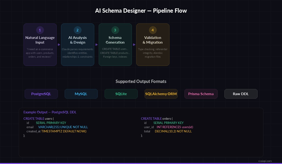 AI Schema Designer pipeline: natural language input to validated SQL output
