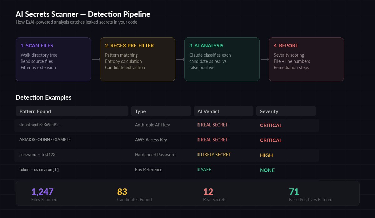 AI Secrets Scanner detection pipeline: scan, regex filter, AI analysis, report
