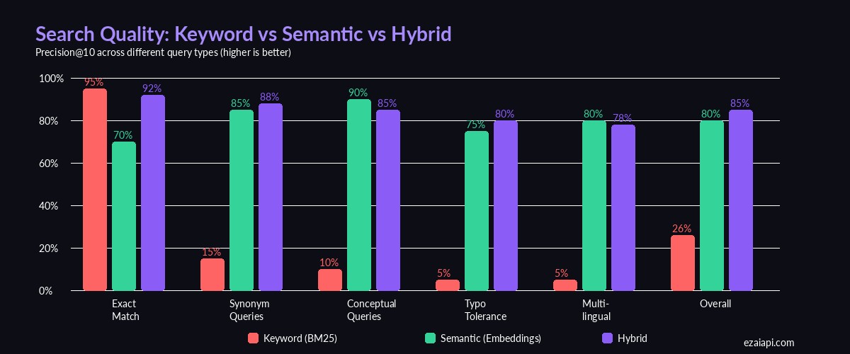 Search quality comparison: keyword vs semantic vs hybrid