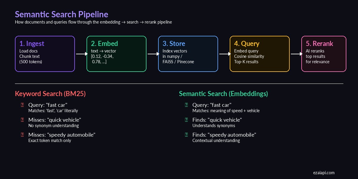 Semantic search pipeline: ingest, embed, store, query, rerank