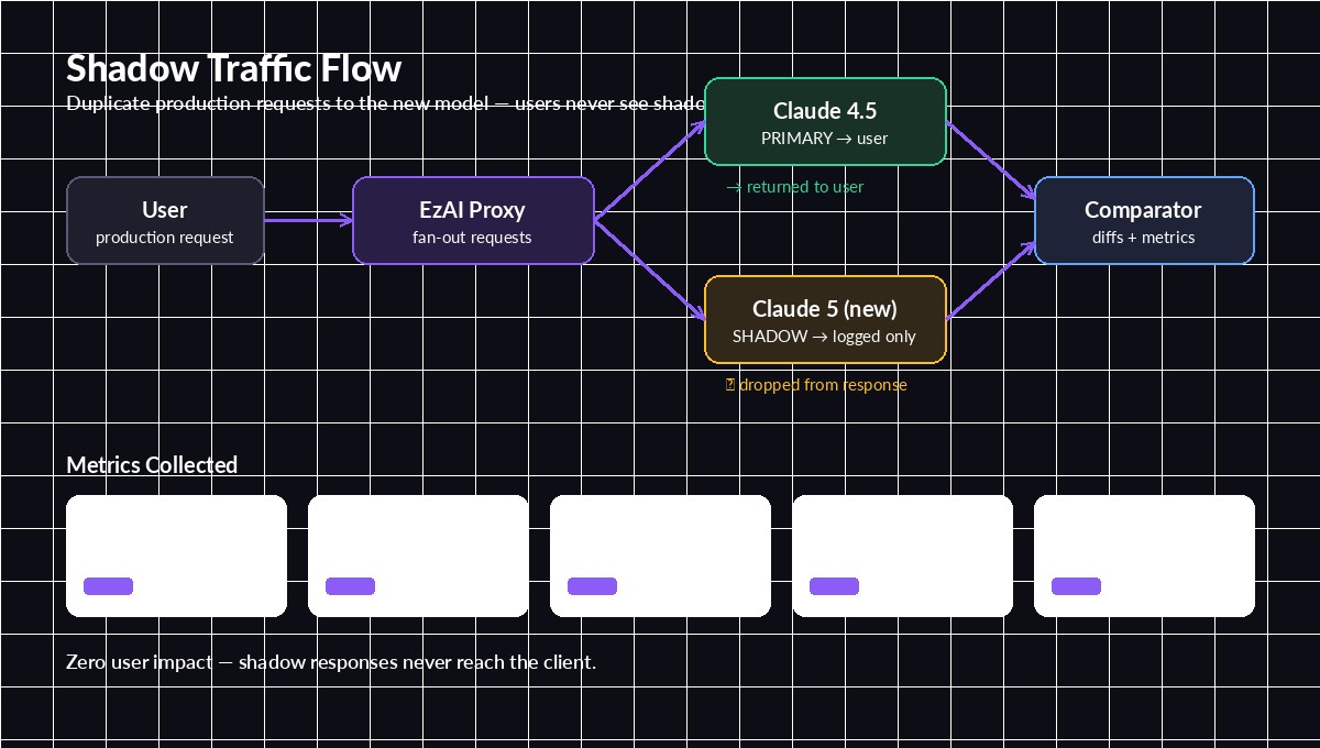 Shadow traffic flow: primary response to user, shadow response compared and logged