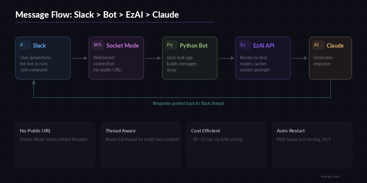 Slack bot architecture diagram showing message flow from Slack through Python to EzAI API