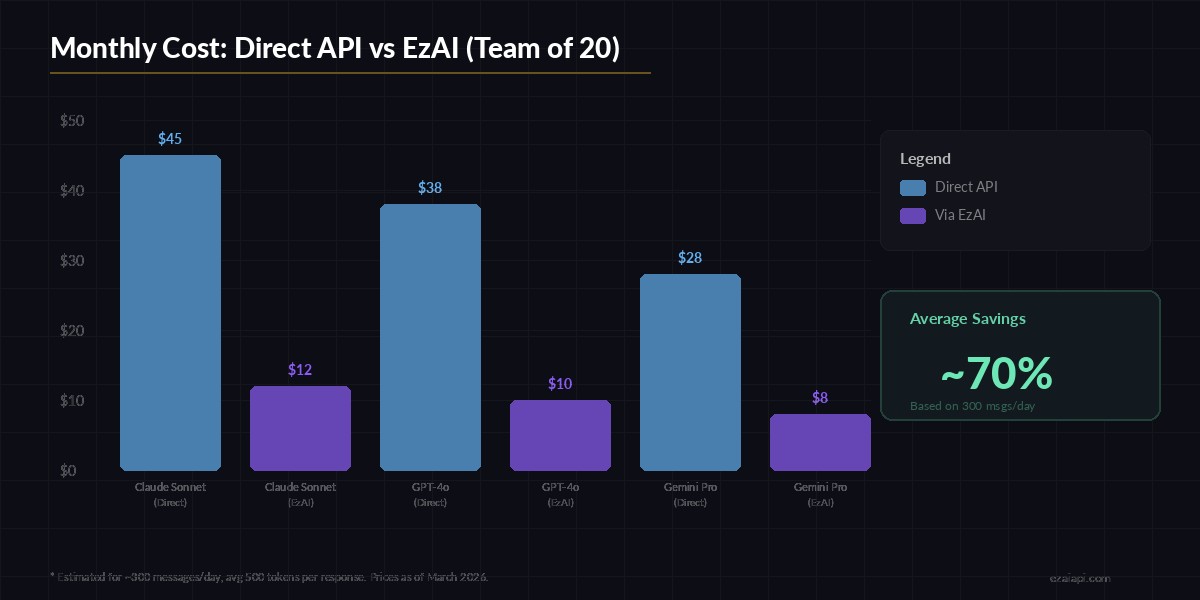 Cost comparison between direct API access and EzAI for Slack bot usage