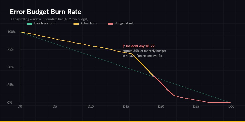 Error budget burn rate chart showing incident spike vs ideal linear consumption