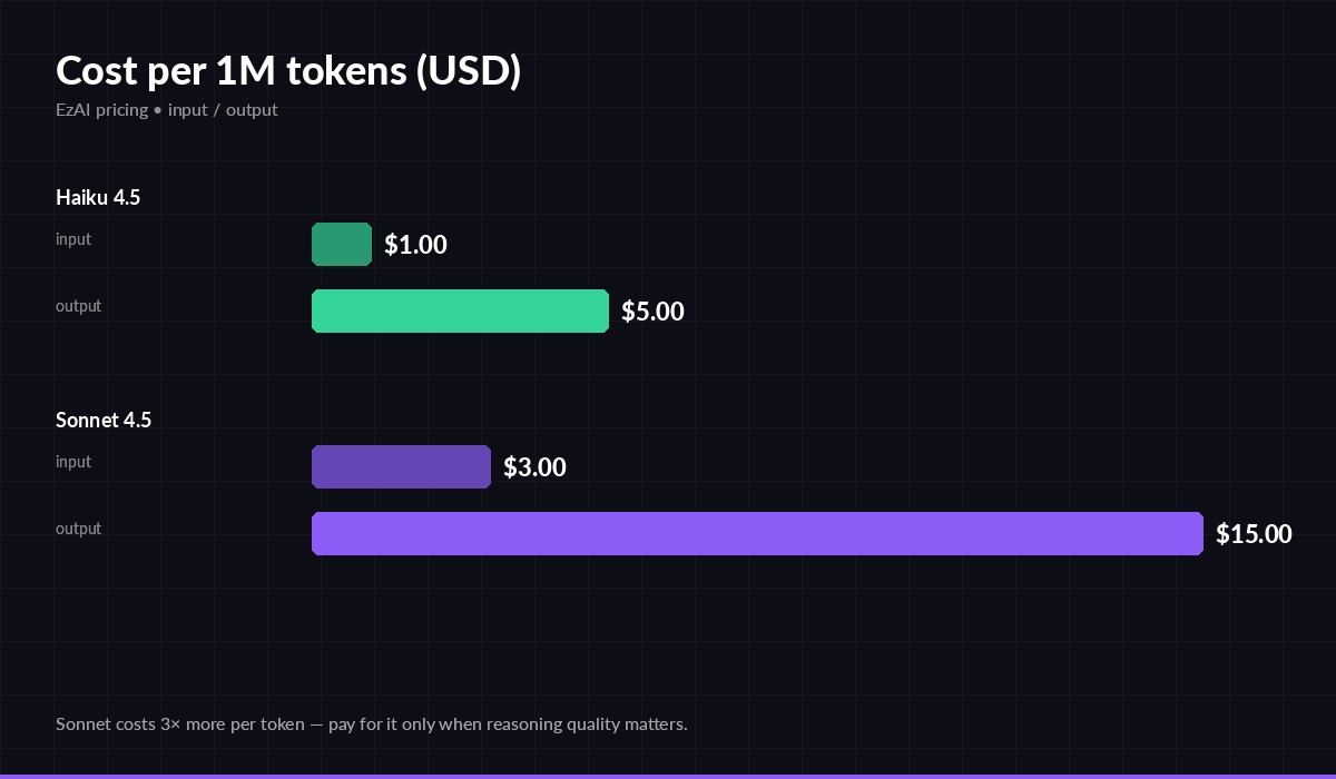 Sonnet 4.5 vs Haiku 4.5 cost per million tokens