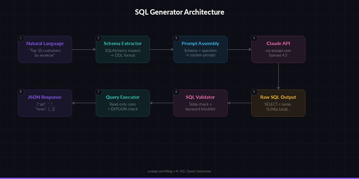 SQL Generator Architecture — schema extraction to query generation flow
