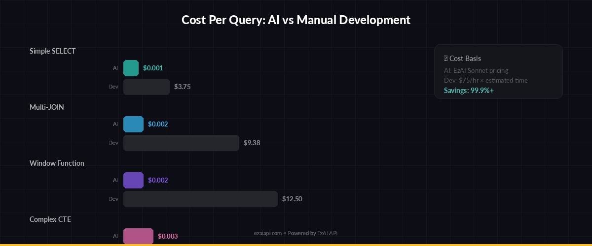 Cost breakdown — SQL generation vs manual development time