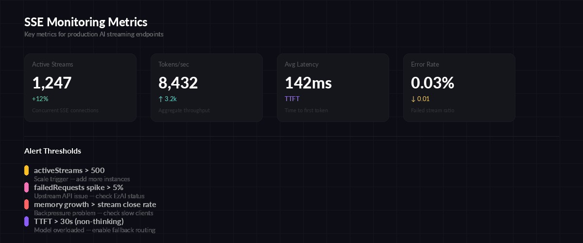 SSE monitoring metrics dashboard showing active streams, throughput, and error rates