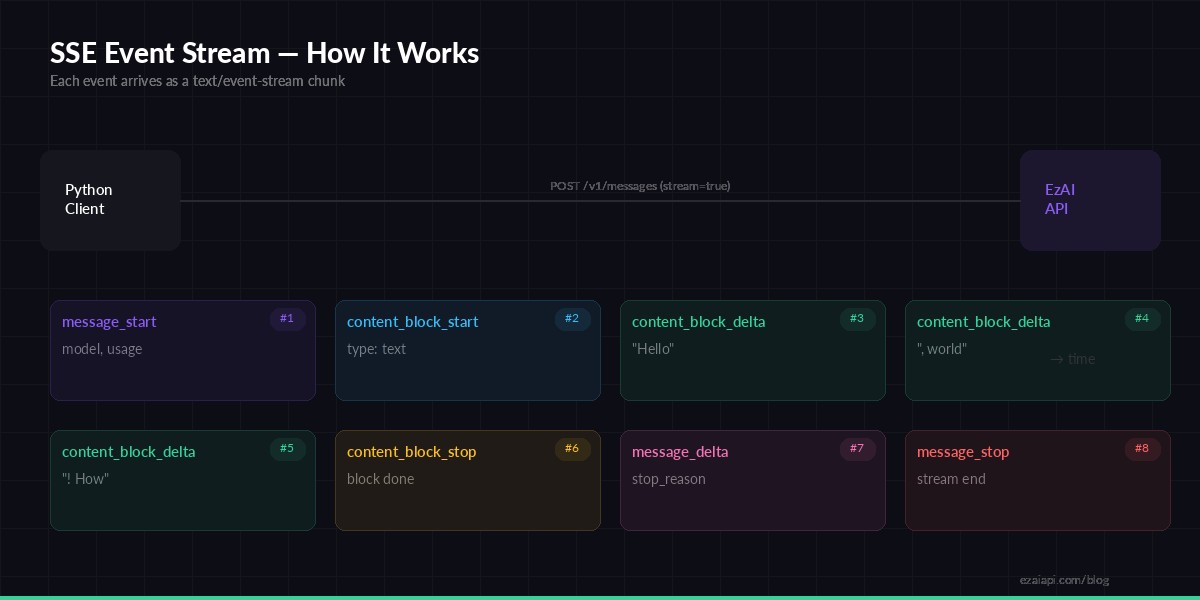 SSE event stream flow diagram showing the sequence of events from message_start to message_stop