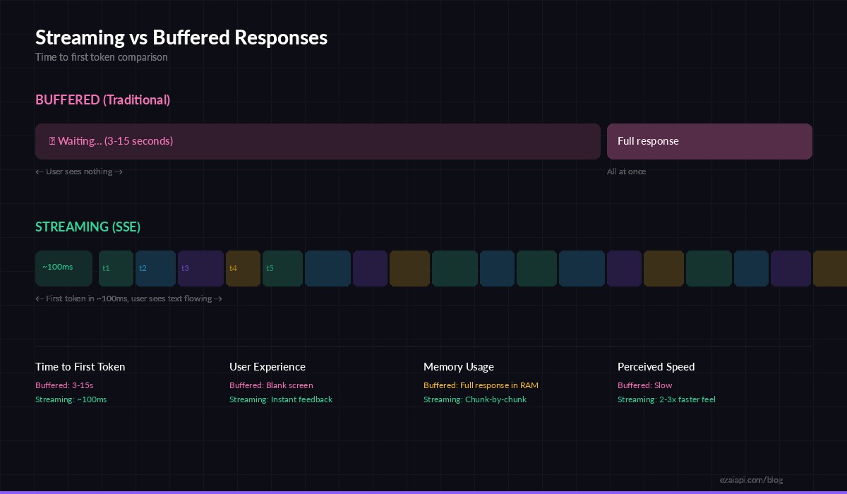 Streaming vs Buffered response comparison showing time-to-first-token differences