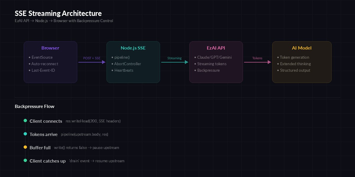 SSE streaming architecture: EzAI API to Node.js server to browser clients with backpressure
