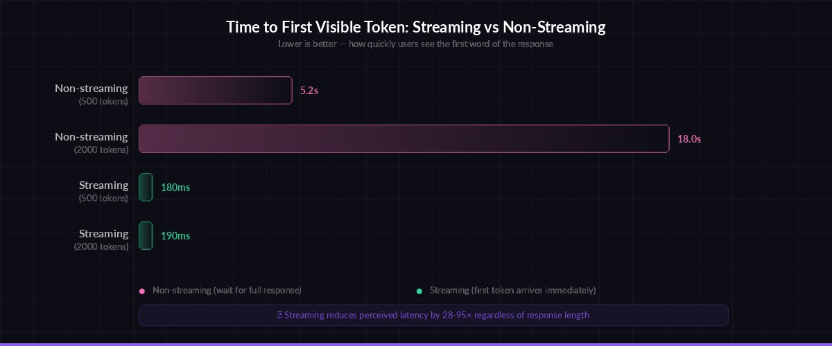 Streaming vs non-streaming latency comparison