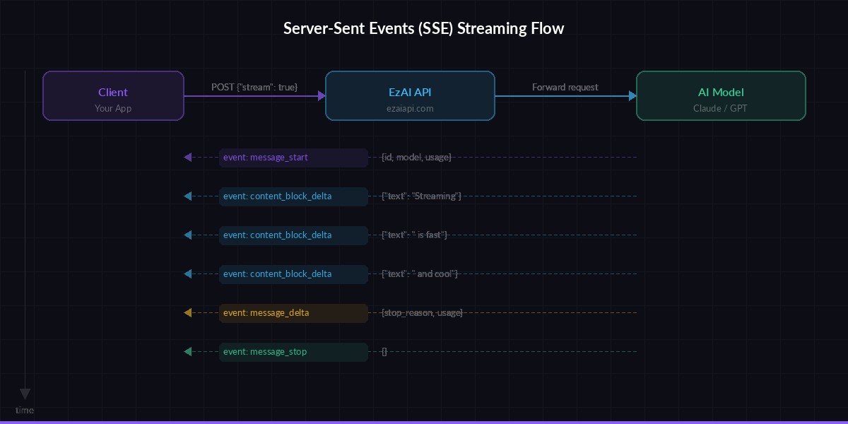 SSE streaming event flow diagram