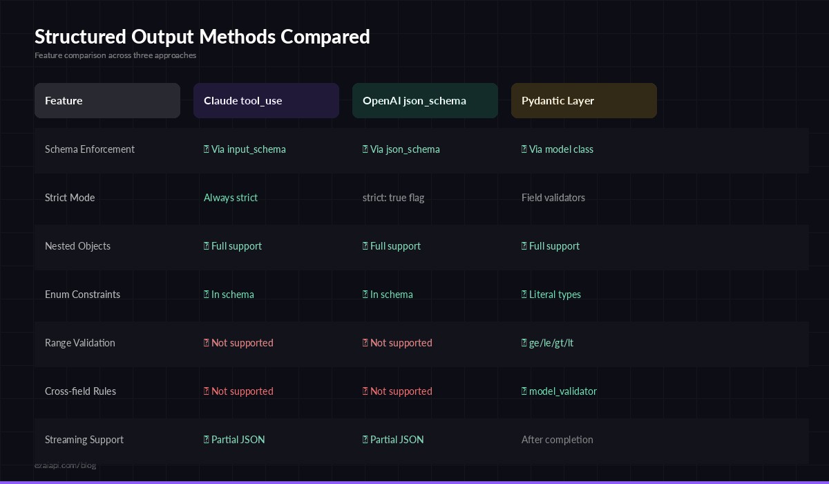 Comparison of structured output methods across AI providers