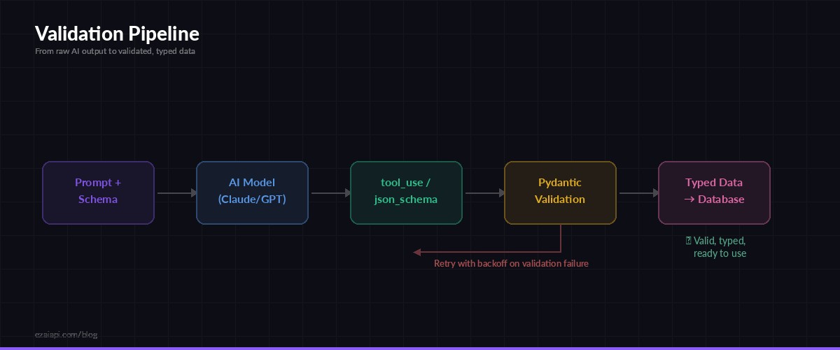 Validation pipeline flow diagram