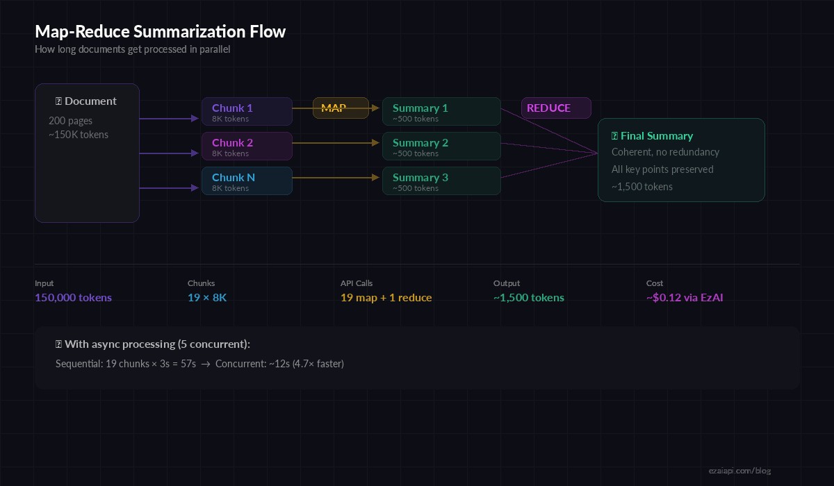 Map-reduce summarization architecture diagram