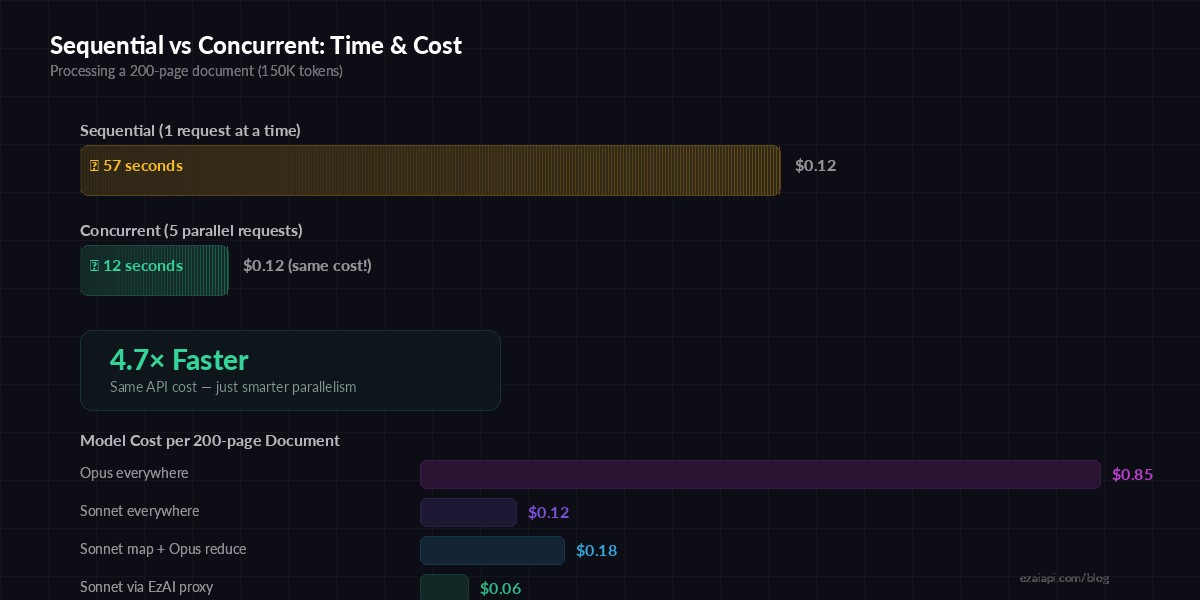 Sequential vs concurrent processing cost and time comparison