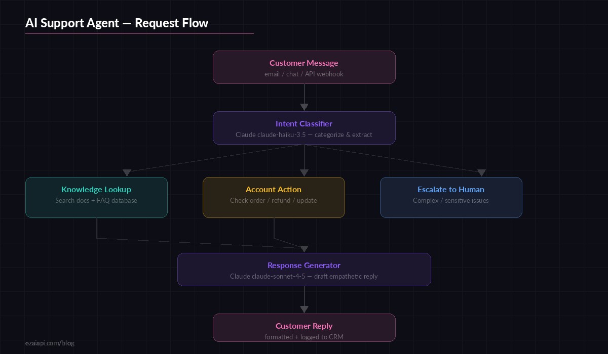 AI support agent architecture diagram showing the two-stage pipeline from message intake to response