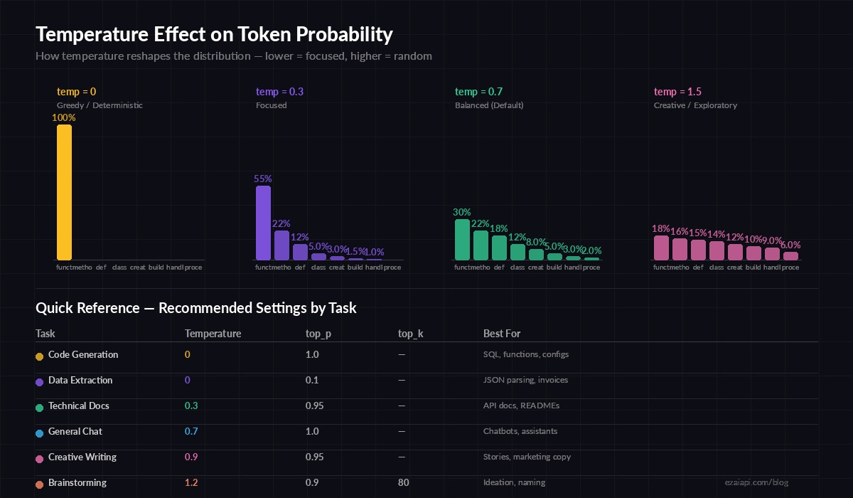 Temperature effect on token probability distribution