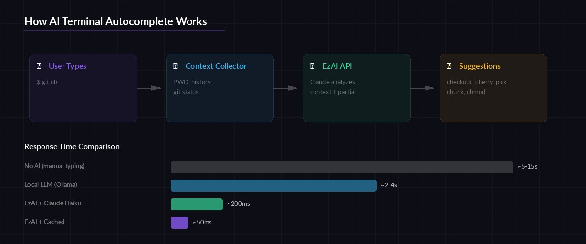 AI Terminal Autocomplete architecture and response time comparison