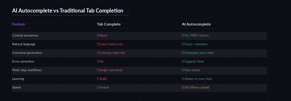 AI autocomplete vs traditional tab completion feature comparison
