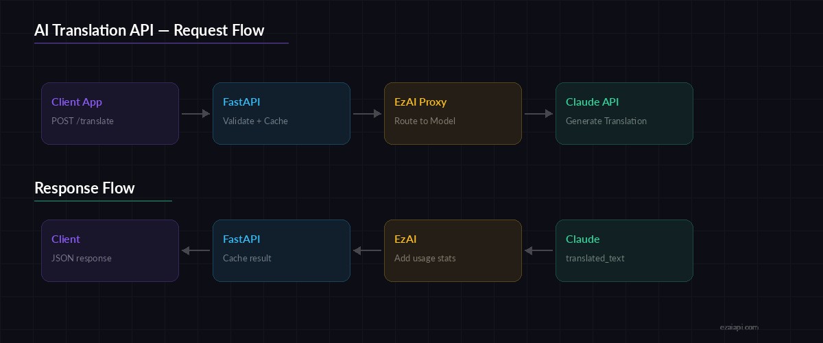 AI Translation API architecture diagram showing request flow